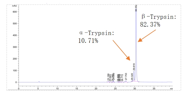 HPLC of our recombinant trypsin: 
β-trypsin> 80%
